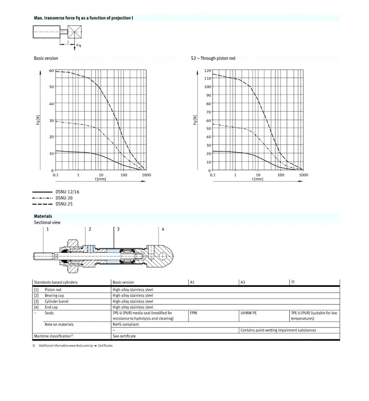 CRDSNU-50-100-PPV-A 552793 CRDSNU-20-60-P-A CRDSNU-16-40-PPS-A Stainless Steel Pneumatic Cylinder(CRDSNU-16-40-PPS-A)
