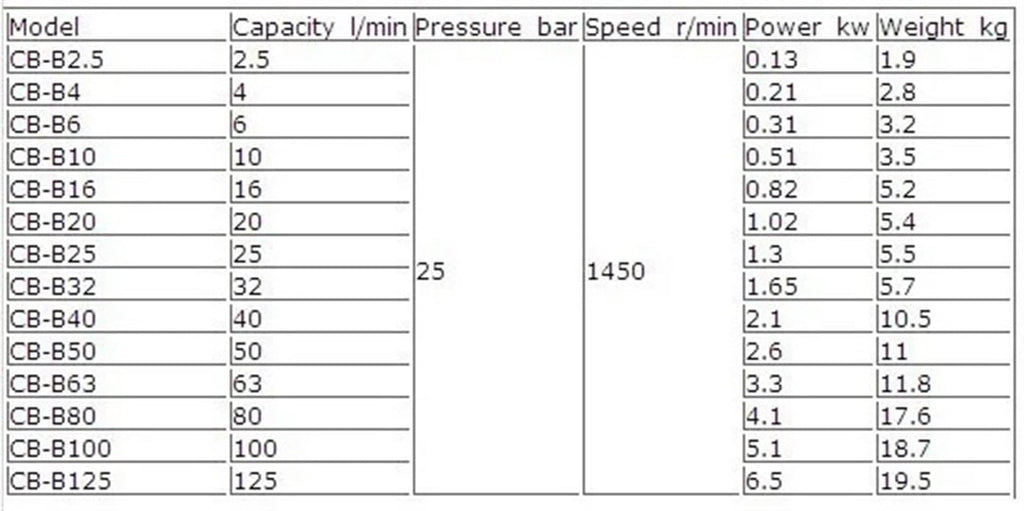 Hydraulic Gear Pump CB-B2.5F CB-B4F CB-B6F Low Pressure Oil(CB-B6F)