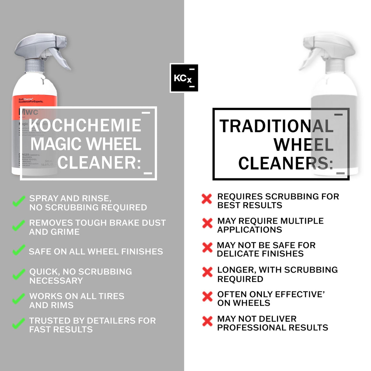 KOCHCHEMIE Magic Wheel Cleaner - Powerful Rim and Rim Well Cleaner; Acid Free, Dissolves Iron Particles Using Visible Red Discoloration, Excellent Adhesion and Viscosity (5 Liters)
