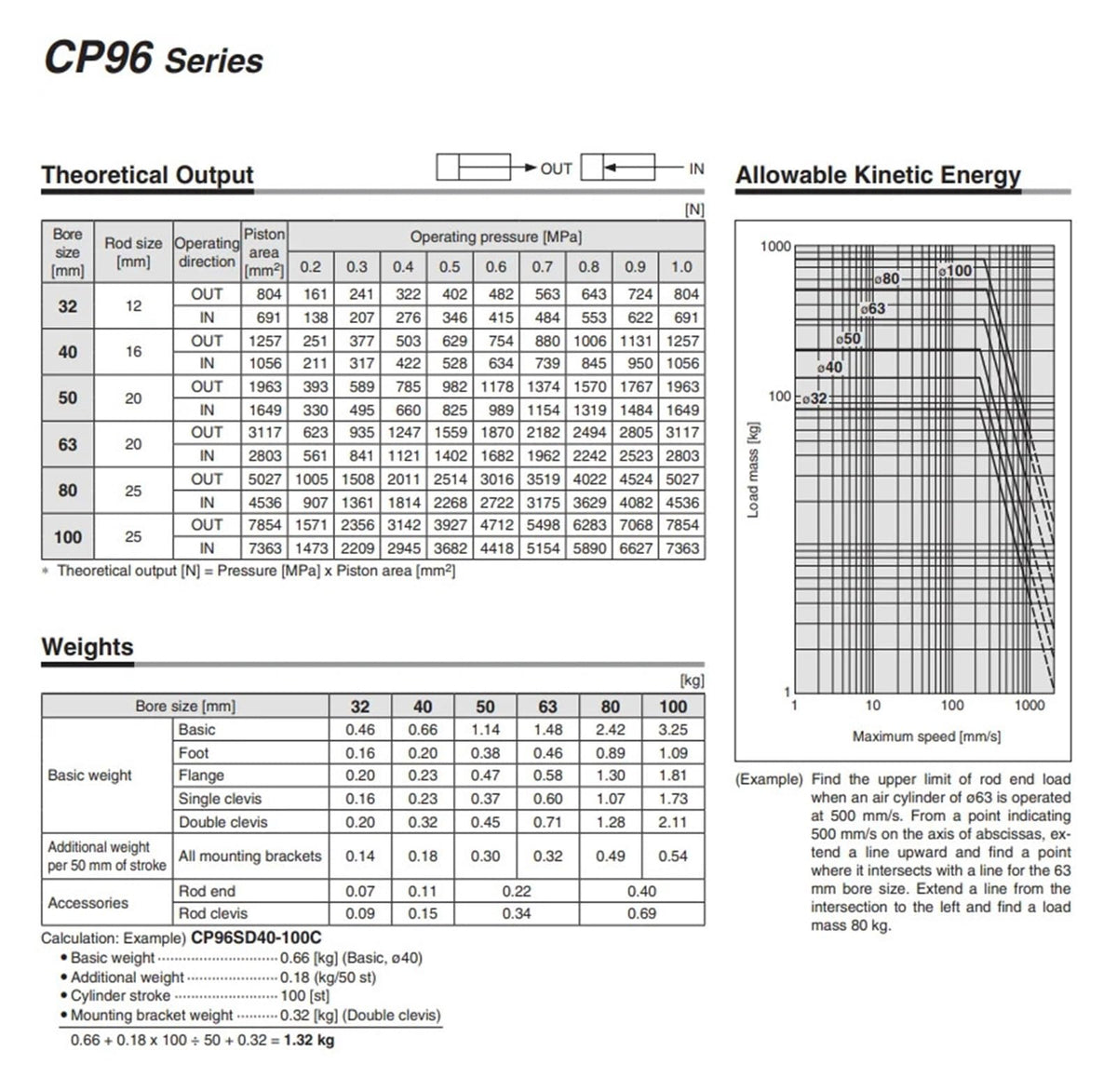 CP96 Cylinder CP96SB40 CP96SDB40 50-500MM C Cushion Standard Type Double Acting Single or Double Rod(CP96SB40-125C)