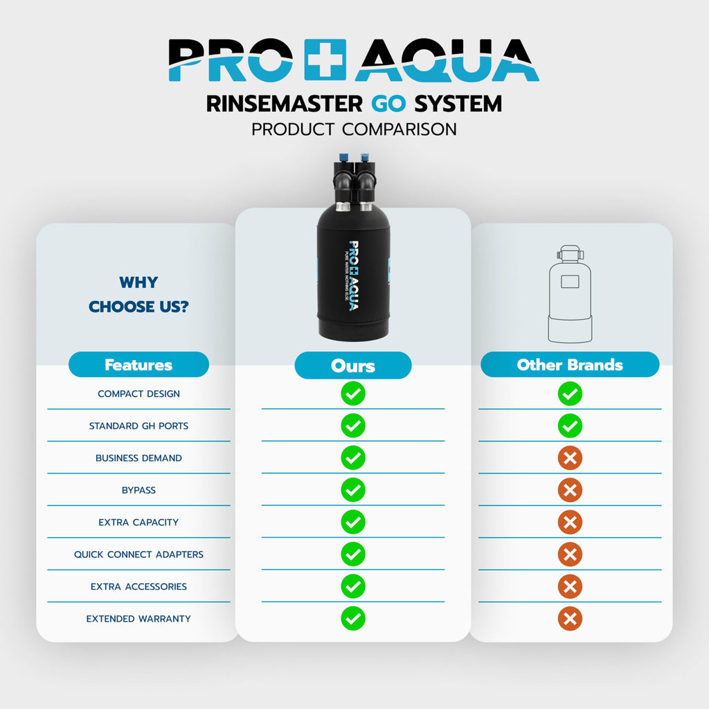 PRO+AQUA RinseMaster Go | Portable Spotless 1,100 Gallon Deionizer Spot-Free System for Car & RV Wash, Auto Detailing, High Capacity Spotless Rinse for All Vehicles, Trailers, Motorcycles, Boats