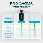 PRO+AQUA RinseMaster Go | Portable Spotless 1,100 Gallon Deionizer Spot-Free System for Car & RV Wash, Auto Detailing, High Capacity Spotless Rinse for All Vehicles, Trailers, Motorcycles, Boats