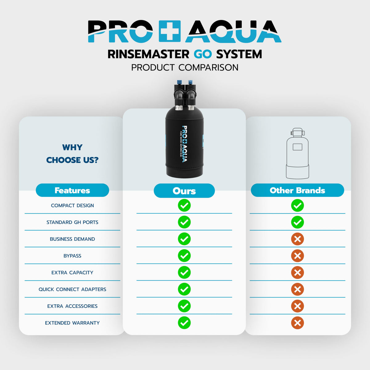 PRO+AQUA RinseMaster Go | Portable Spotless 1,100 Gallon Deionizer Spot-Free System for Car & RV Wash, Auto Detailing, High Capacity Spotless Rinse for All Vehicles, Trailers, Motorcycles, Boats