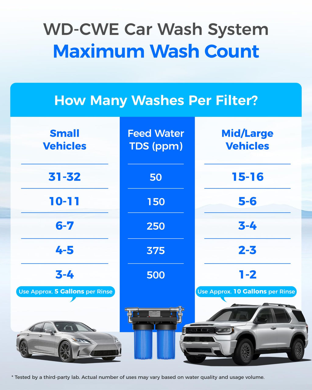 Waterdrop CWE Spotless Water System for Car Wash, Deionized Water System