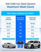 Waterdrop CWE Spotless Water System for Car Wash, Deionized Water System