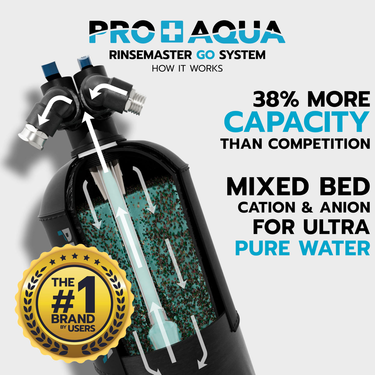 PRO+AQUA RinseMaster Go | Portable Spotless 1,100 Gallon Deionizer Spot-Free System for Car & RV Wash, Auto Detailing, High Capacity Spotless Rinse for All Vehicles, Trailers, Motorcycles, Boats